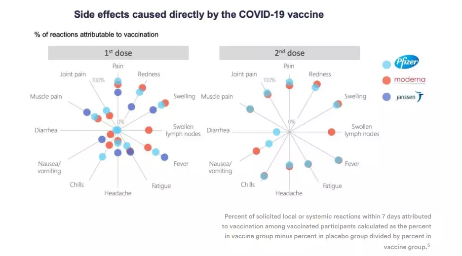 Side effects cause directly by the COVID-19 vaccine data
