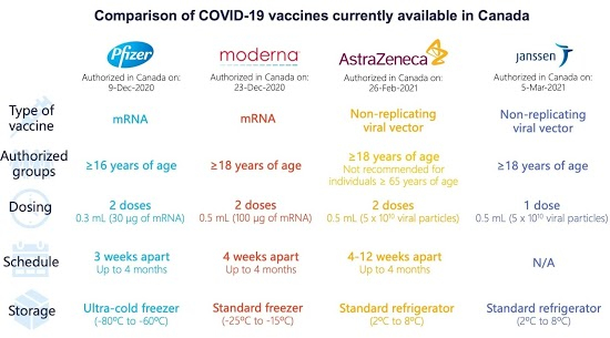 Comparison of COVID-19 vaccines currently available in Canada
